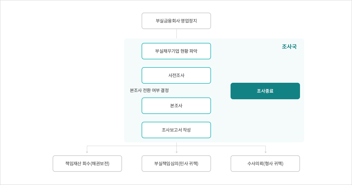 부실채무기업 절차도 : 부실금융회사 영업정지가 되면 조사국에서는 부실채무기업 현황 파악과 사전조사를 하고 본조사 전환 여부 결정을 통해 본조사로 들어가지 않는 건은 조사를 종료하고, 본조사로 들어가는 건은 본조사 진행 후 조사보고서를 작성합니다. 이후 책임재산 회수(채권보전), 부실책임 심의(민사귀책), 수사의뢰(형사 귀책) 등을 진행합니다.