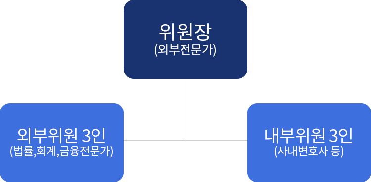 위원회 구성 : 위원장(외부전문가) 하위 외부위원3인(법률,회계,금융전문가), 내부 위원3인(사내변호사등) 